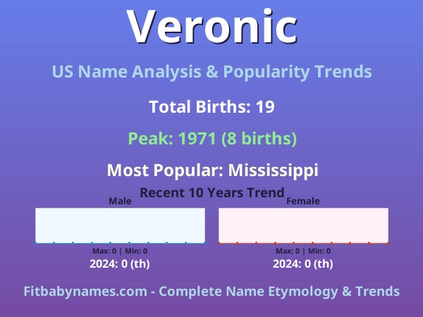 Infographic: Veronic name meaning, origin, and popularity trends in the United States (US baby name analysis chart)