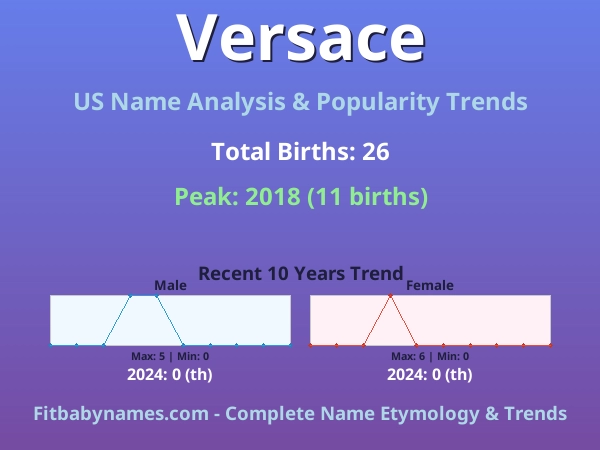 Infographic: Versace name meaning, origin, and popularity trends in the United States (US baby name analysis chart)