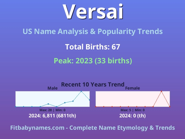 Infographic: Versai name meaning, origin, and popularity trends in the United States (US baby name analysis chart)
