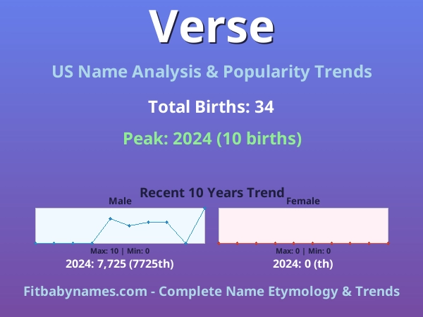 Infographic: Verse name meaning, origin, and popularity trends in the United States (US baby name analysis chart)