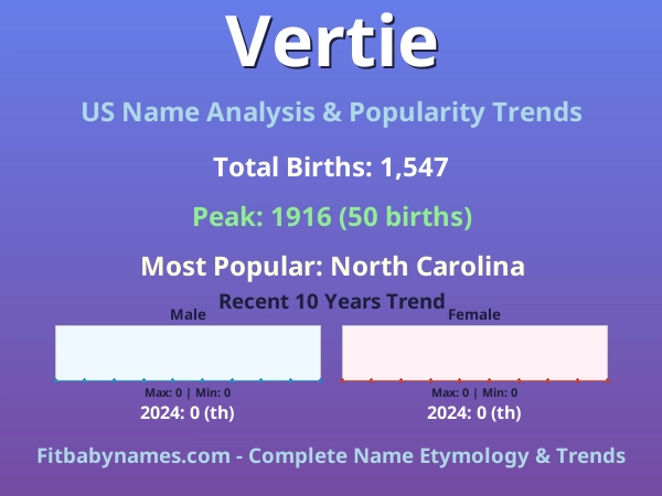 Infographic: Vertie name meaning, origin, and popularity trends in the United States (US baby name analysis chart)