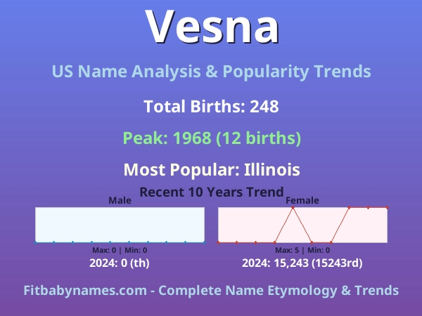 Infographic: Vesna name meaning, origin, and popularity trends in the United States (US baby name analysis chart)