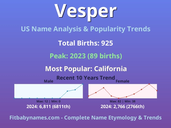 Infographic: Vesper name meaning, origin, and popularity trends in the United States (US baby name analysis chart)