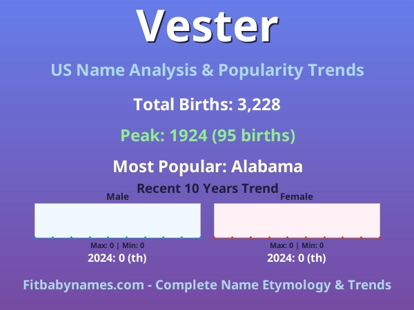 Infographic: Vester name meaning, origin, and popularity trends in the United States (US baby name analysis chart)