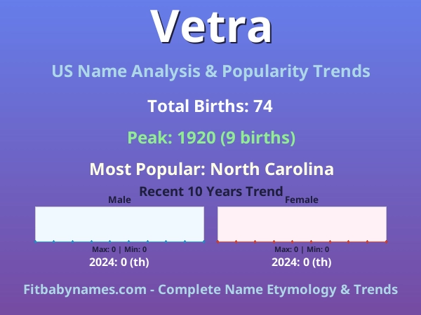 Infographic: Vetra name meaning, origin, and popularity trends in the United States (US baby name analysis chart)