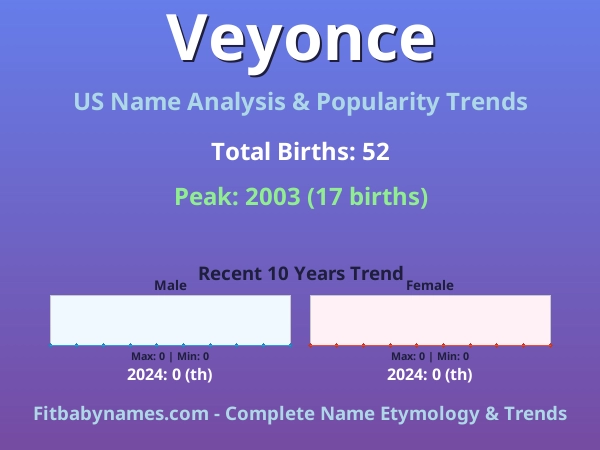 Infographic: Veyonce name meaning, origin, and popularity trends in the United States (US baby name analysis chart)