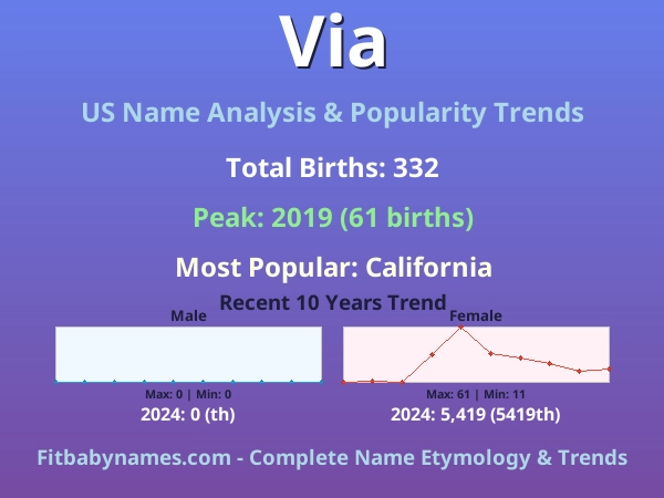 Infographic: Via name meaning, origin, and popularity trends in the United States (US baby name analysis chart)
