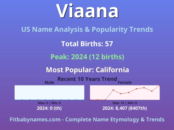 Infographic: Viaana name meaning, origin, and popularity trends in the United States (US baby name analysis chart)