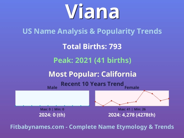 Infographic: Viana name meaning, origin, and popularity trends in the United States (US baby name analysis chart)