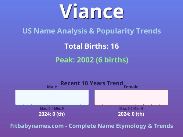 Infographic: Viance name meaning, origin, and popularity trends in the United States (US baby name analysis chart)