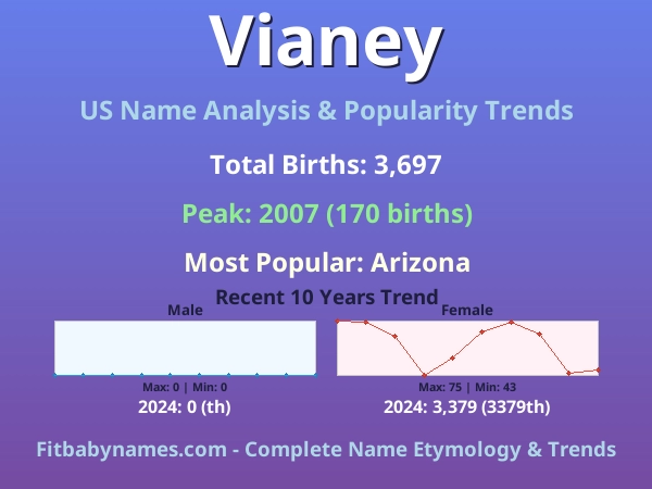 Infographic: Vianey name meaning, origin, and popularity trends in the United States (US baby name analysis chart)