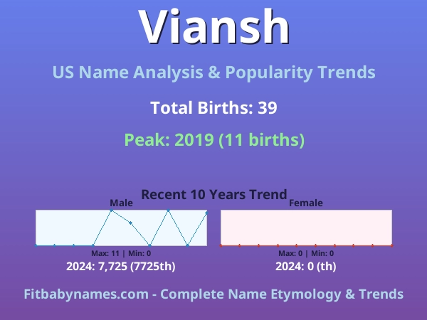Infographic: Viansh name meaning, origin, and popularity trends in the United States (US baby name analysis chart)