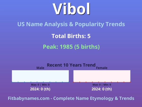 Infographic: Vibol name meaning, origin, and popularity trends in the United States (US baby name analysis chart)