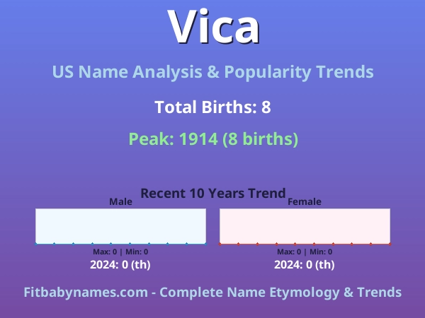 Infographic: Vica name meaning, origin, and popularity trends in the United States (US baby name analysis chart)