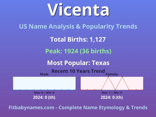 Infographic: Vicenta name meaning, origin, and popularity trends in the United States (US baby name analysis chart)