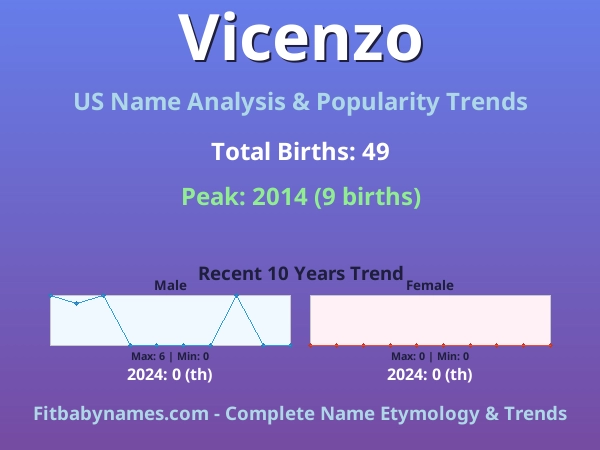 Infographic: Vicenzo name meaning, origin, and popularity trends in the United States (US baby name analysis chart)