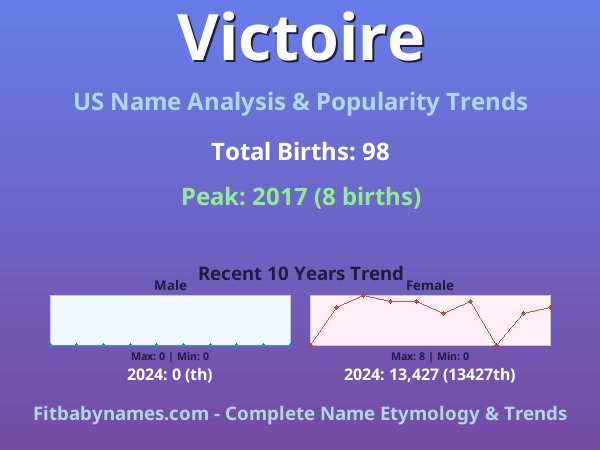 Infographic: Victoire name meaning, origin, and popularity trends in the United States (US baby name analysis chart)