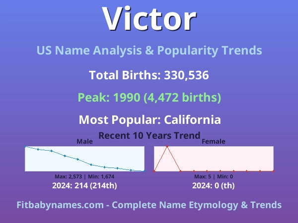 Infographic: Victor name meaning, origin, and popularity trends in the United States (US baby name analysis chart)