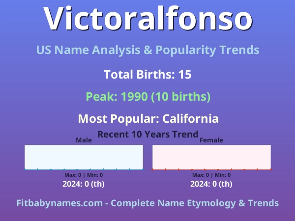 Infographic: Victoralfonso name meaning, origin, and popularity trends in the United States (US baby name analysis chart)