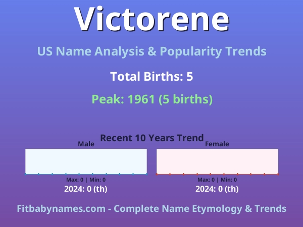 Infographic: Victorene name meaning, origin, and popularity trends in the United States (US baby name analysis chart)