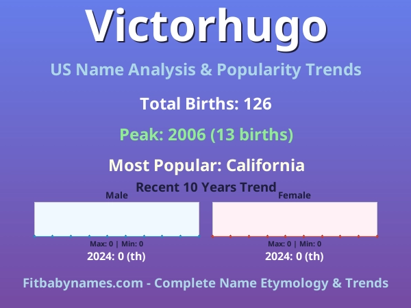 Infographic: Victorhugo name meaning, origin, and popularity trends in the United States (US baby name analysis chart)