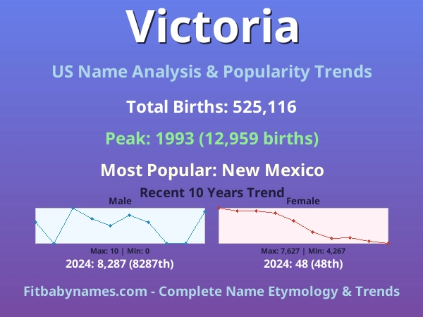 Infographic: Victoria name meaning, origin, and popularity trends in the United States (US baby name analysis chart)