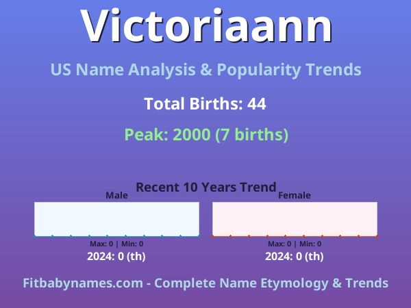 Infographic: Victoriaann name meaning, origin, and popularity trends in the United States (US baby name analysis chart)