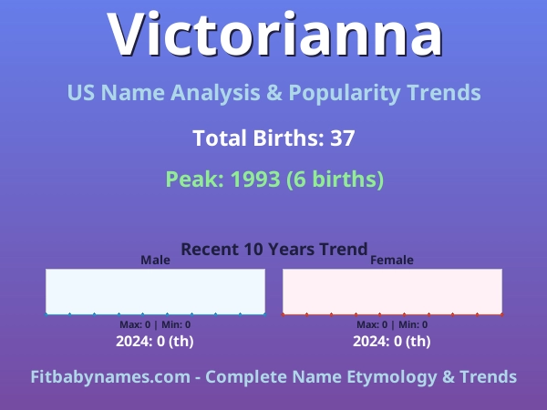 Infographic: Victorianna name meaning, origin, and popularity trends in the United States (US baby name analysis chart)