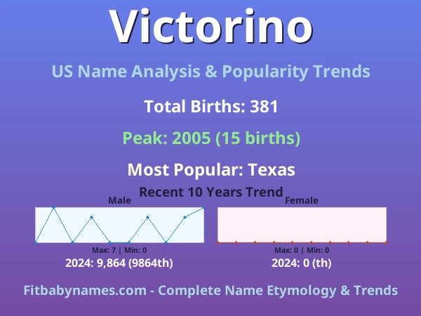 Infographic: Victorino name meaning, origin, and popularity trends in the United States (US baby name analysis chart)