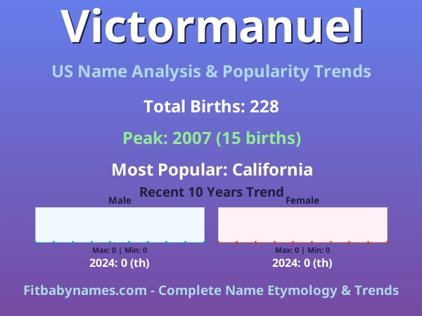 Infographic: Victormanuel name meaning, origin, and popularity trends in the United States (US baby name analysis chart)