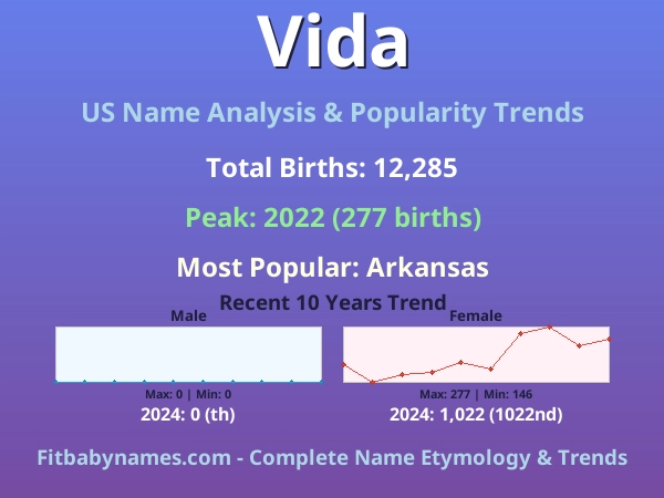 Infographic: Vida name meaning, origin, and popularity trends in the United States (US baby name analysis chart)