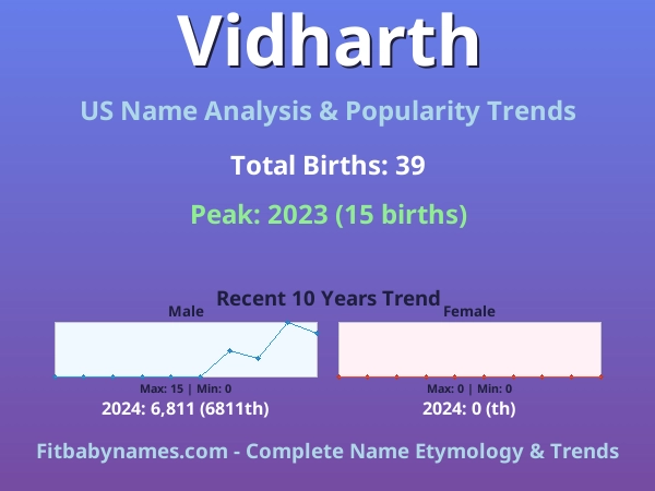 Infographic: Vidharth name meaning, origin, and popularity trends in the United States (US baby name analysis chart)