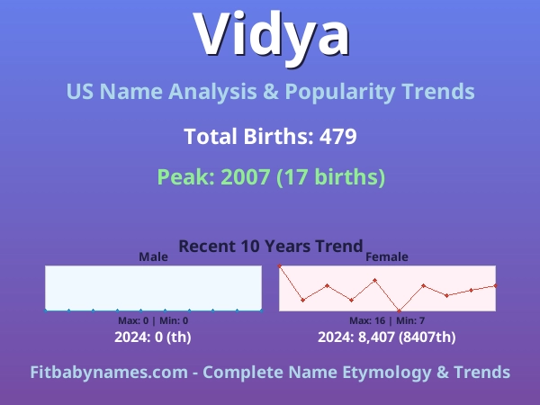 Infographic: Vidya name meaning, origin, and popularity trends in the United States (US baby name analysis chart)