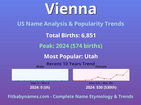 Infographic: Vienna name meaning, origin, and popularity trends in the United States (US baby name analysis chart)