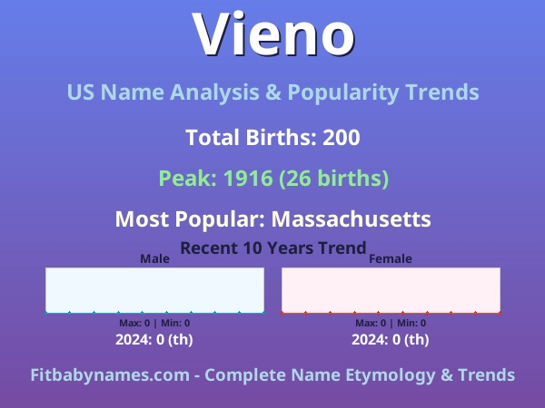 Infographic: Vieno name meaning, origin, and popularity trends in the United States (US baby name analysis chart)
