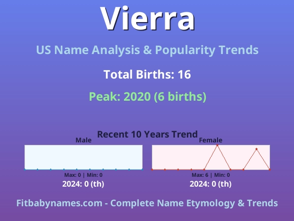 Infographic: Vierra name meaning, origin, and popularity trends in the United States (US baby name analysis chart)