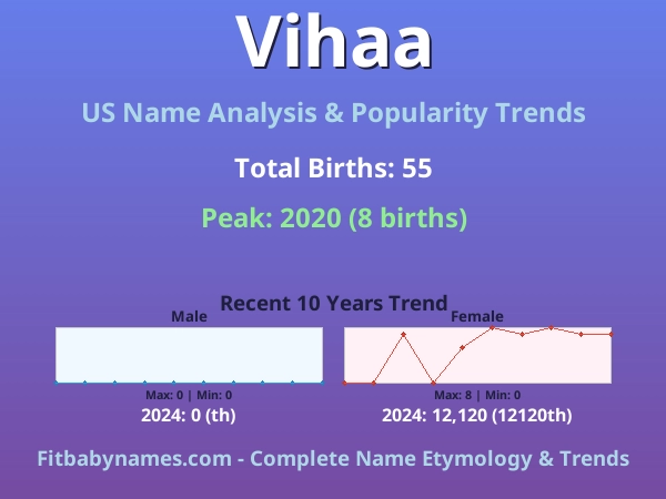 Infographic: Vihaa name meaning, origin, and popularity trends in the United States (US baby name analysis chart)