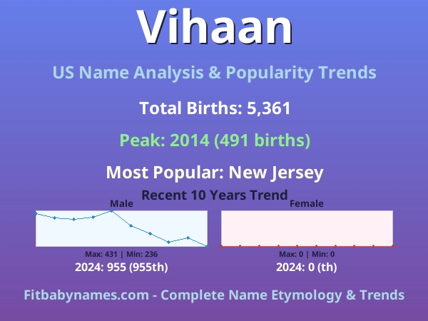 Infographic: Vihaan name meaning, origin, and popularity trends in the United States (US baby name analysis chart)