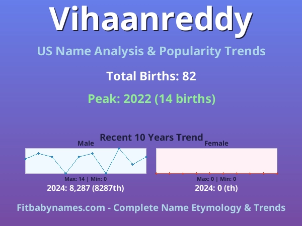 Infographic: Vihaanreddy name meaning, origin, and popularity trends in the United States (US baby name analysis chart)