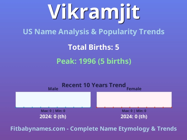 Infographic: Vikramjit name meaning, origin, and popularity trends in the United States (US baby name analysis chart)