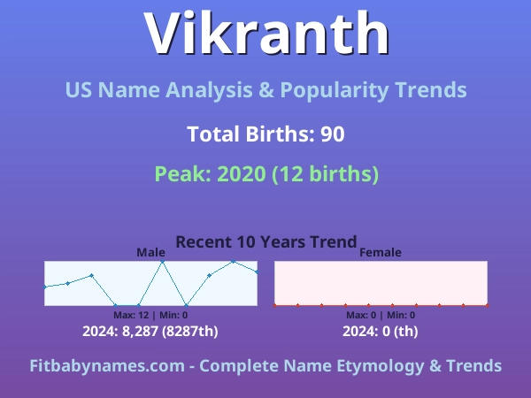 Infographic: Vikranth name meaning, origin, and popularity trends in the United States (US baby name analysis chart)