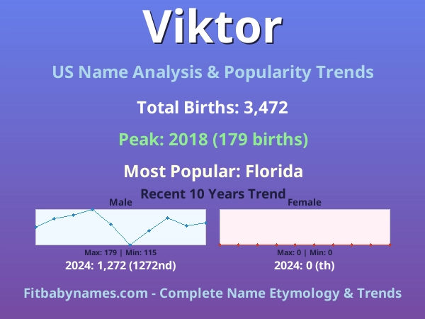 Infographic: Viktor name meaning, origin, and popularity trends in the United States (US baby name analysis chart)