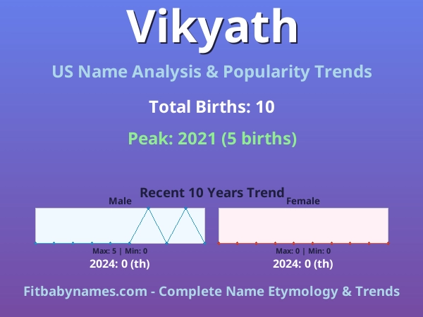 Infographic: Vikyath name meaning, origin, and popularity trends in the United States (US baby name analysis chart)