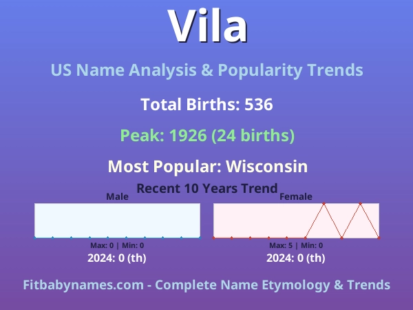Infographic: Vila name meaning, origin, and popularity trends in the United States (US baby name analysis chart)