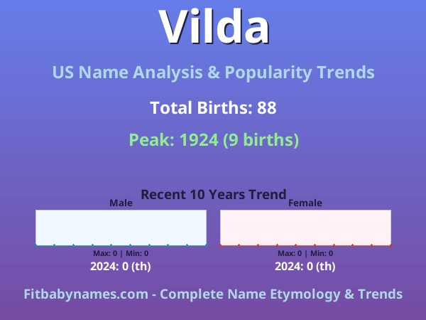 Infographic: Vilda name meaning, origin, and popularity trends in the United States (US baby name analysis chart)