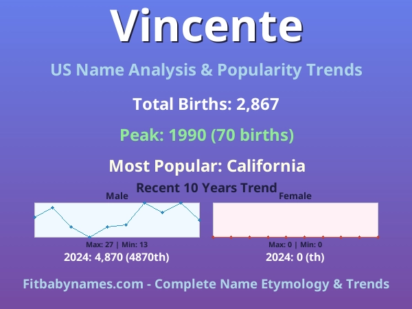 Infographic: Vincente name meaning, origin, and popularity trends in the United States (US baby name analysis chart)