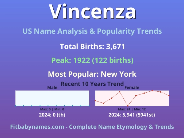 Infographic: Vincenza name meaning, origin, and popularity trends in the United States (US baby name analysis chart)