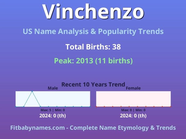 Infographic: Vinchenzo name meaning, origin, and popularity trends in the United States (US baby name analysis chart)