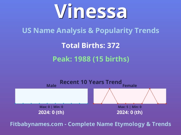 Infographic: Vinessa name meaning, origin, and popularity trends in the United States (US baby name analysis chart)