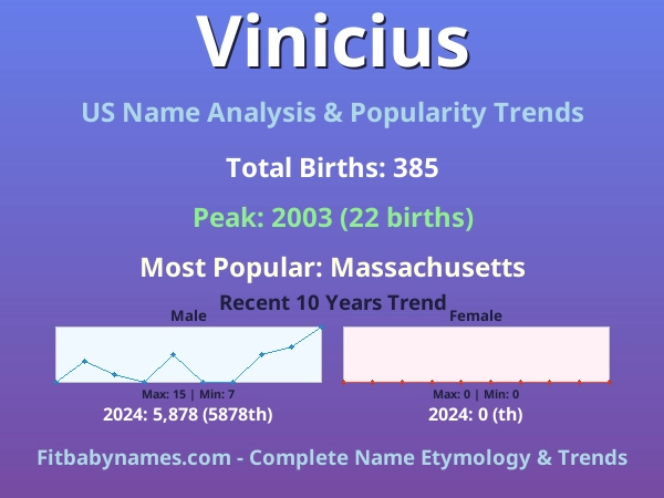 Infographic: Vinicius name meaning, origin, and popularity trends in the United States (US baby name analysis chart)